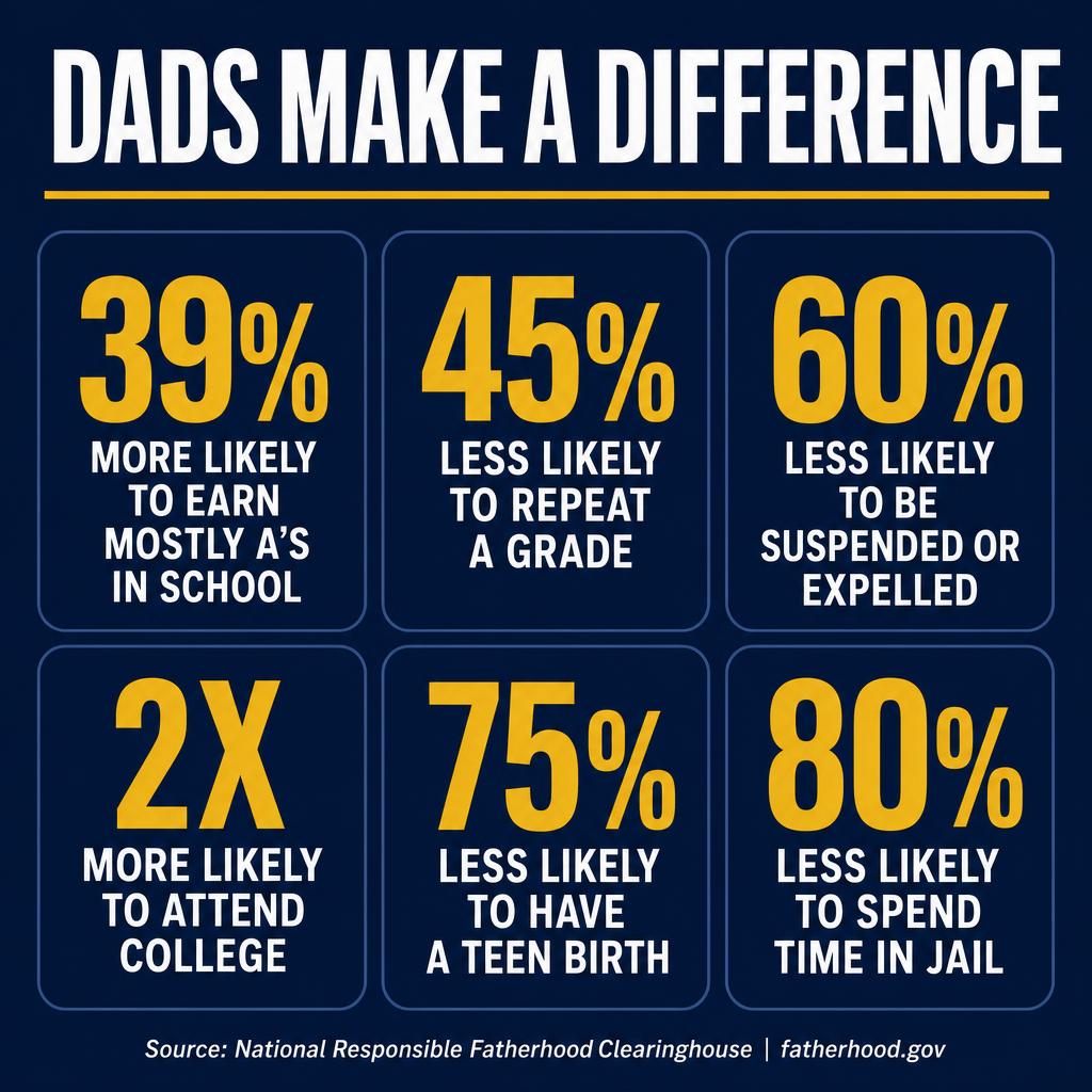 Dads Make a Difference infographic -- statistics on the positive impact of involved fathers