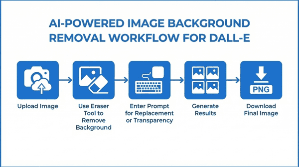 DALL‑E Workflow
